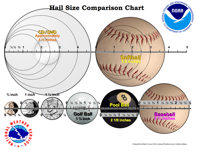 Hailstone comparison chart
