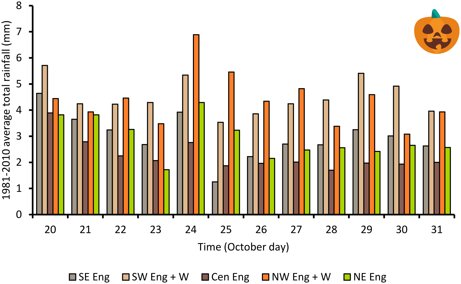 Graph showing the total rainfall for the days leading leading to Halloween for the English and Welsh regions.