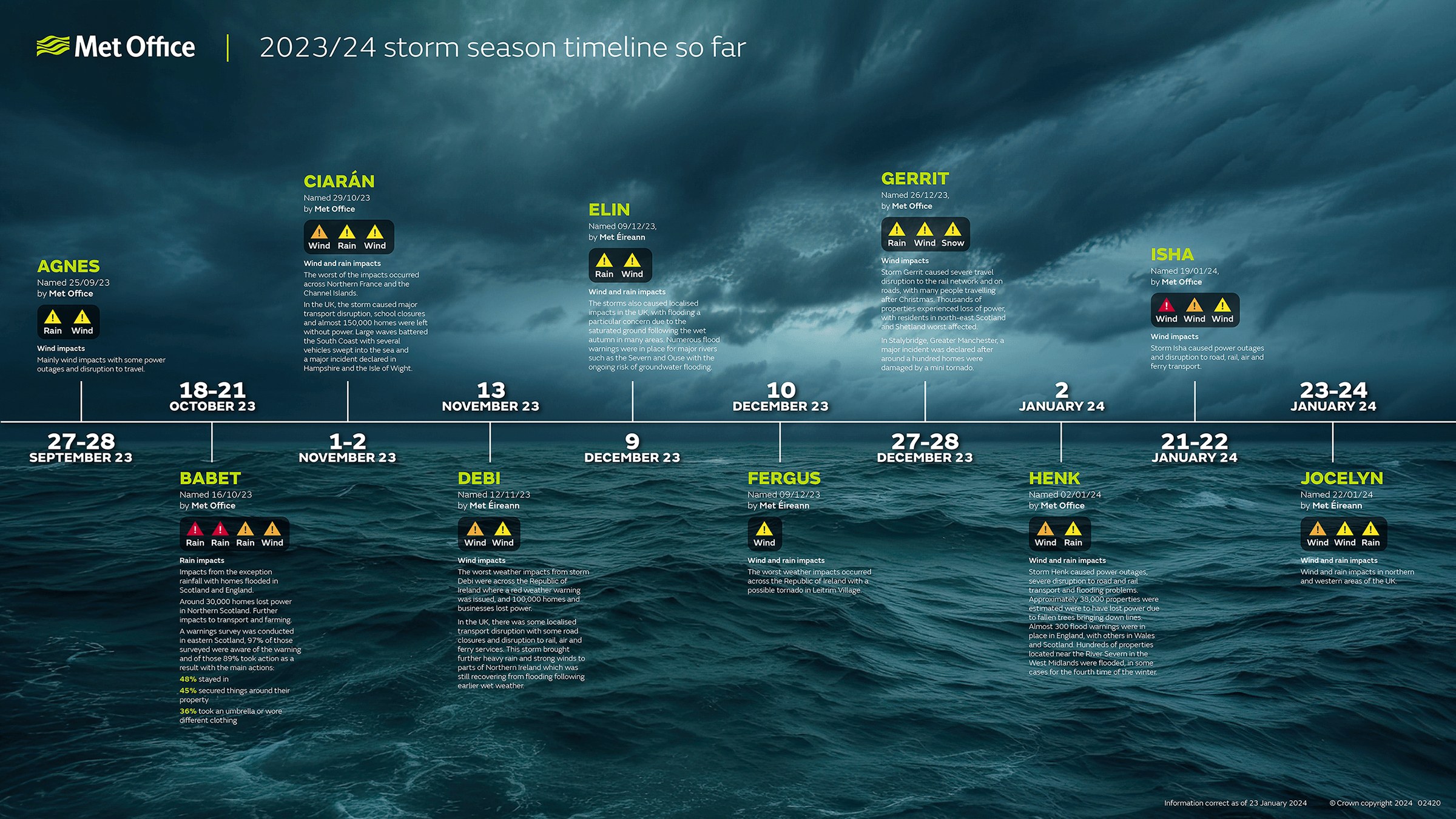 Timeline of the 2023-24 storm season so far