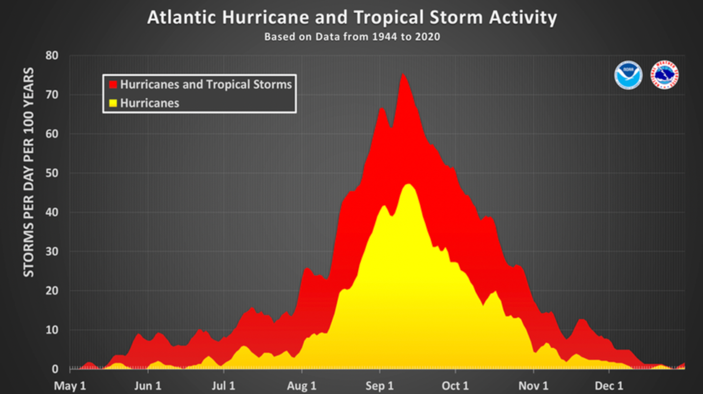 Hurricane activity during the season