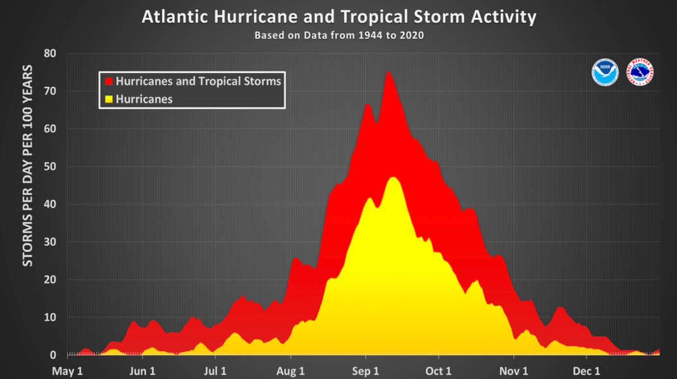 Atlantic Hurricane and Tropical Storm Activity