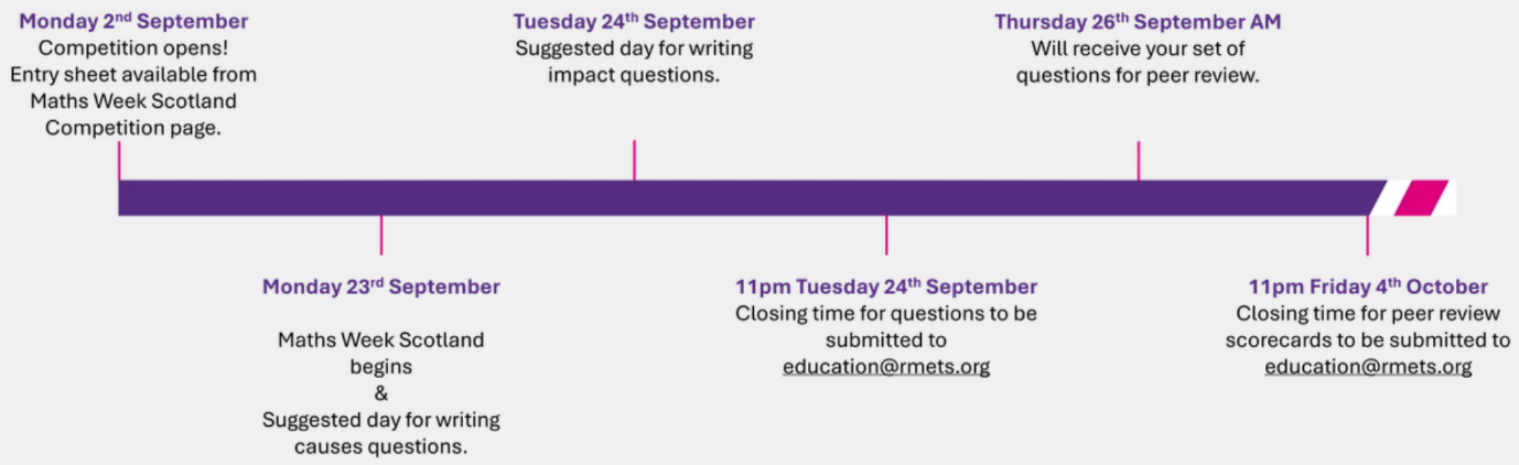 The Climate Calculations Challenge Timeline 