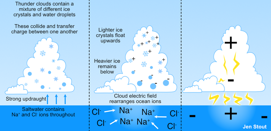 Schematic figure drawing of 3 panels, showing how electric charge builds up in thunderclouds and the ocean. First panel shows a cartoon tall cumulonimbus - text reads: "Thunder clouds contain a mixture of different ice crystals and water droplets. These collide and transfer charge between one another." Beneath the cloud there is a strong updraught with arrows. The ocean is labelled "Saltwater contains Na+ and Cl- ions throughout". In the second panel, the top of the cloud now has several positive charges, with text reading "Lighter ice crystals float upwards". negatively charged graupel sits at the bottom of the cloud: text reads "Heavier ice remains below". Beneath the cloud, the text reads "Cloud electric field rearranges ocean ions" as the Na+ ions are now closer to the base of the cloud, and the Cl- ions are repelled away from the cloud. Third panel simply shows a lightning strike between the positively charged ocean and the negatively charged cloud base.
