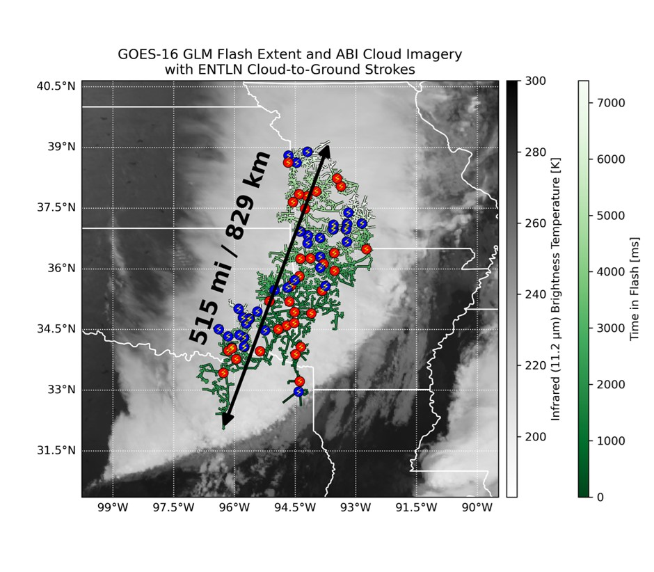 Figure showing a map of a lightning strikes extending from 32 degrees North to 39 degrees North across Northeast Texas, Southeastern Oklahoma, and Western Arkansas. The arrow stretches diagonally across an array of lightning strikes  and is labelled 515 miles or 829 km in length. The image is labelled GOES-16 GLM Flash extent and ABI cloud imagery with ENTLN cloud-to-ground strokes. The cloud extends across from south-west to north-east (in the same diagonal direction as the lightning)