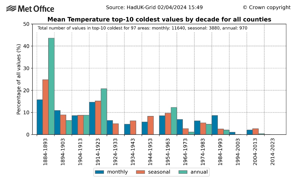 A graph showing the temperature of the coldest
Description automatically generated