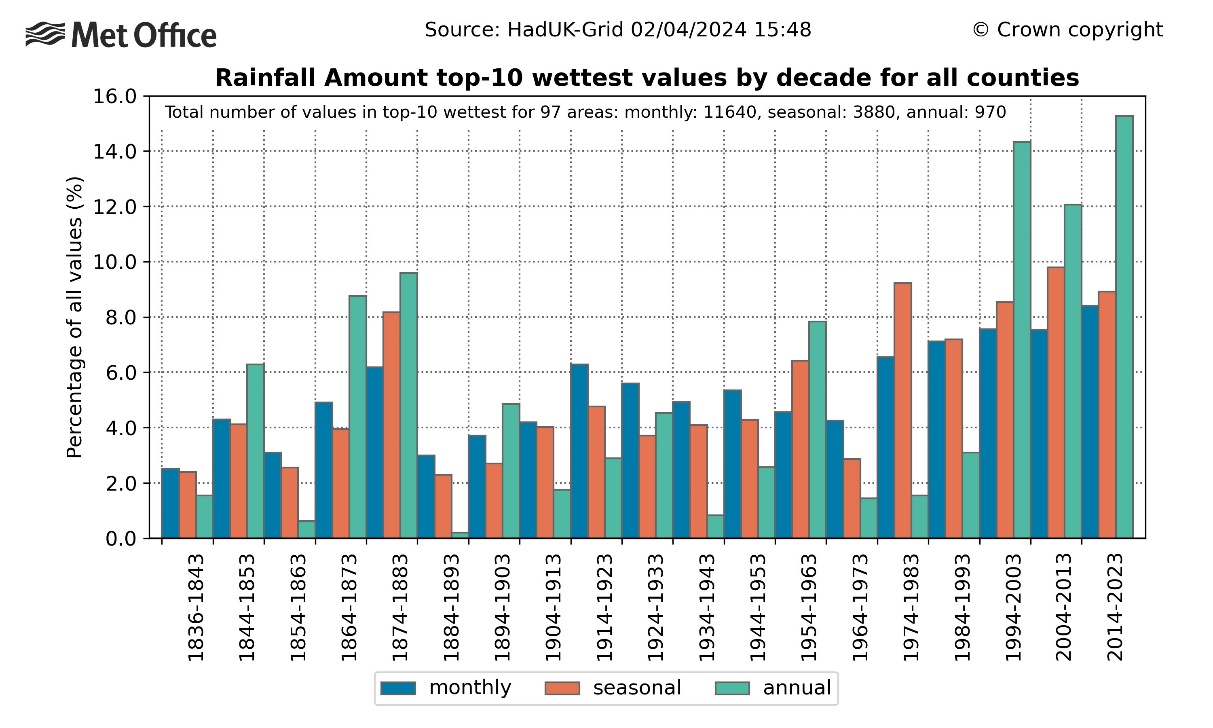 A graph of different colored bars
Description automatically generated