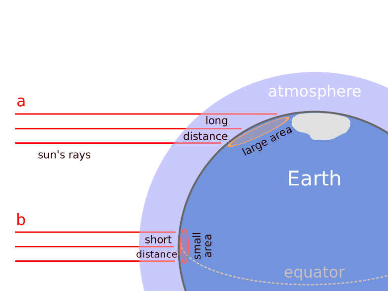 Image 1: Insolation variability with latitude  (Image credit: Peter Halasz ‘Oblique rays’ (via wikicommons))
