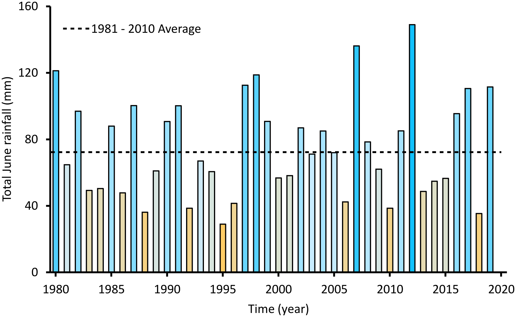 Total June rainfall, 1980 to 2019