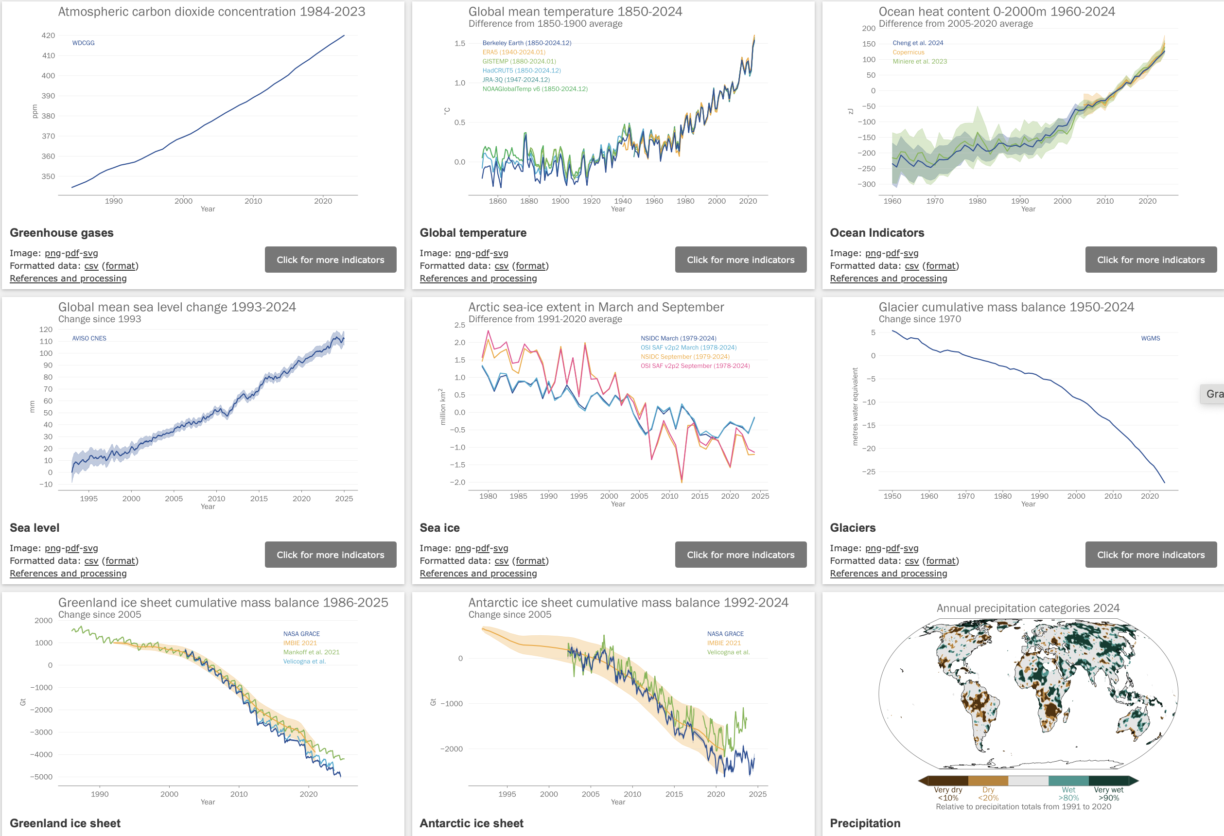 Key climate indices 2024