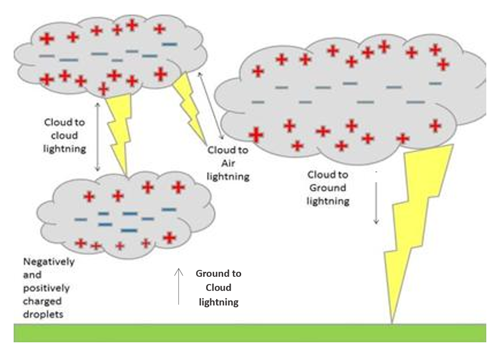 types of lightning