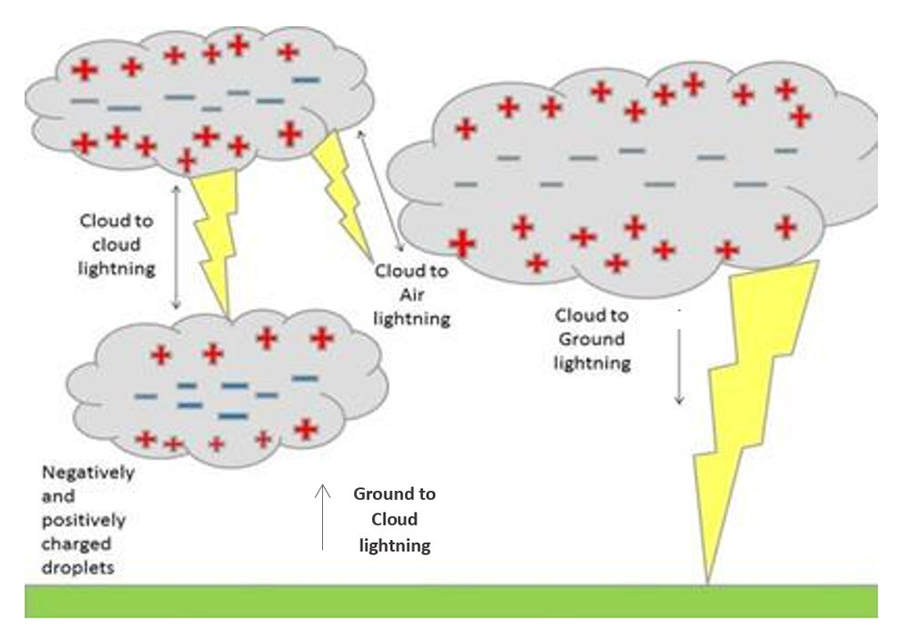 Types of lightning