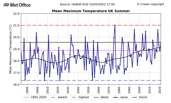 Mean Maximum Temperature UK Summer