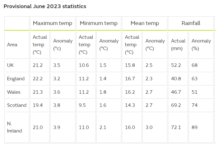 Provisional June 2023 statistics