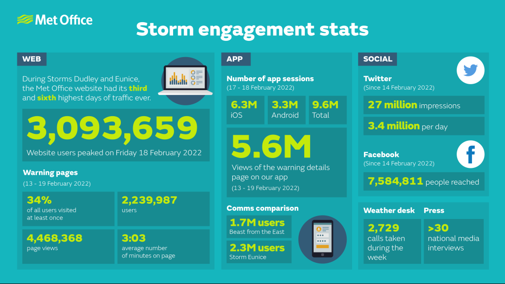 Met Office storm statistics