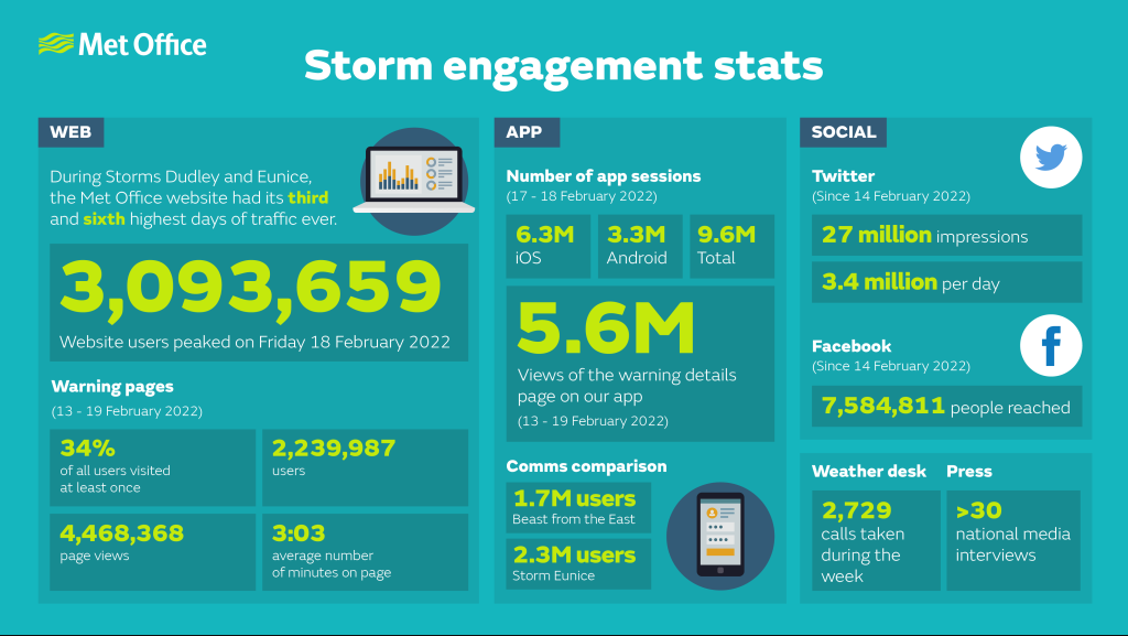 Met Office Storm Statistics