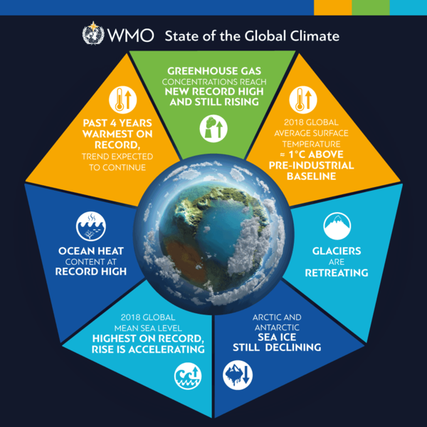 WMO State of the Climate main messages