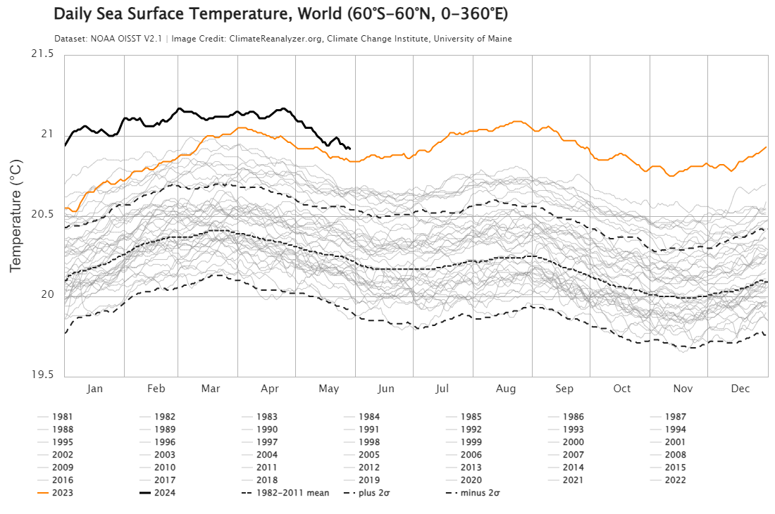 daily mean Sea Surface Temperature (SST) from NOAA Optimum Interpolation SST (OISST) version 2.1
