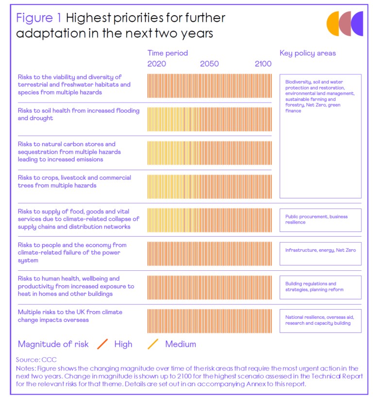 Highest priorities for adaptation in the next two years