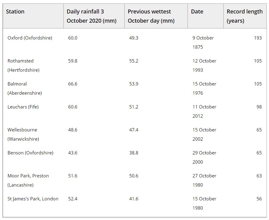 Rainfall records broken on 3 October