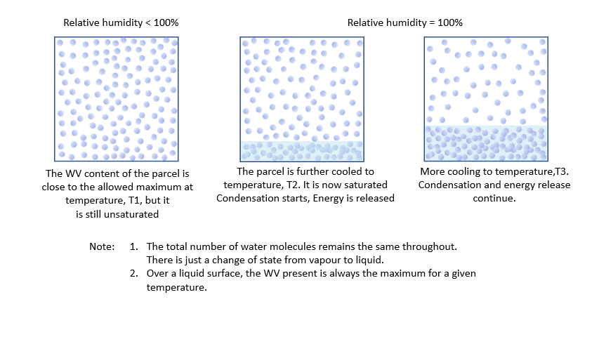 Water vapour content of air parcel