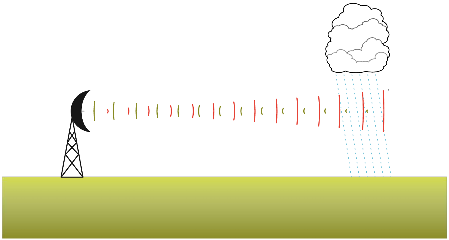 Schematic of how radar works © Met Office