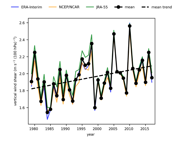 Annual-mean vertical wind shear