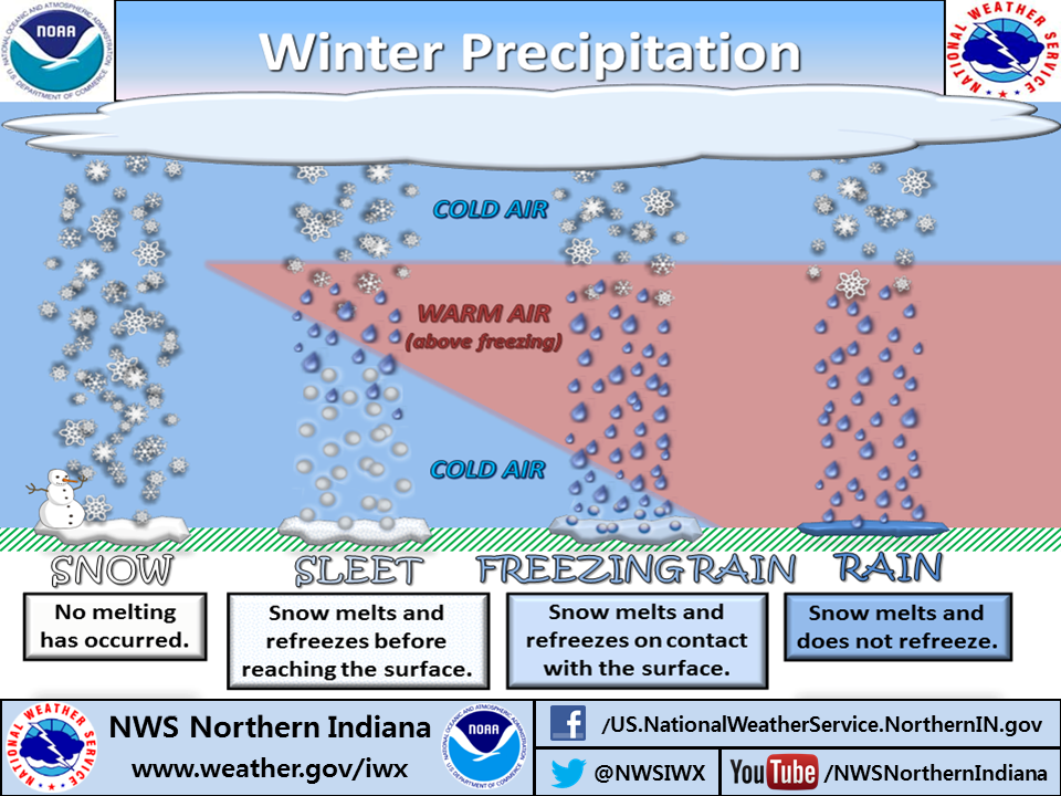 winter precipitation © NOAA