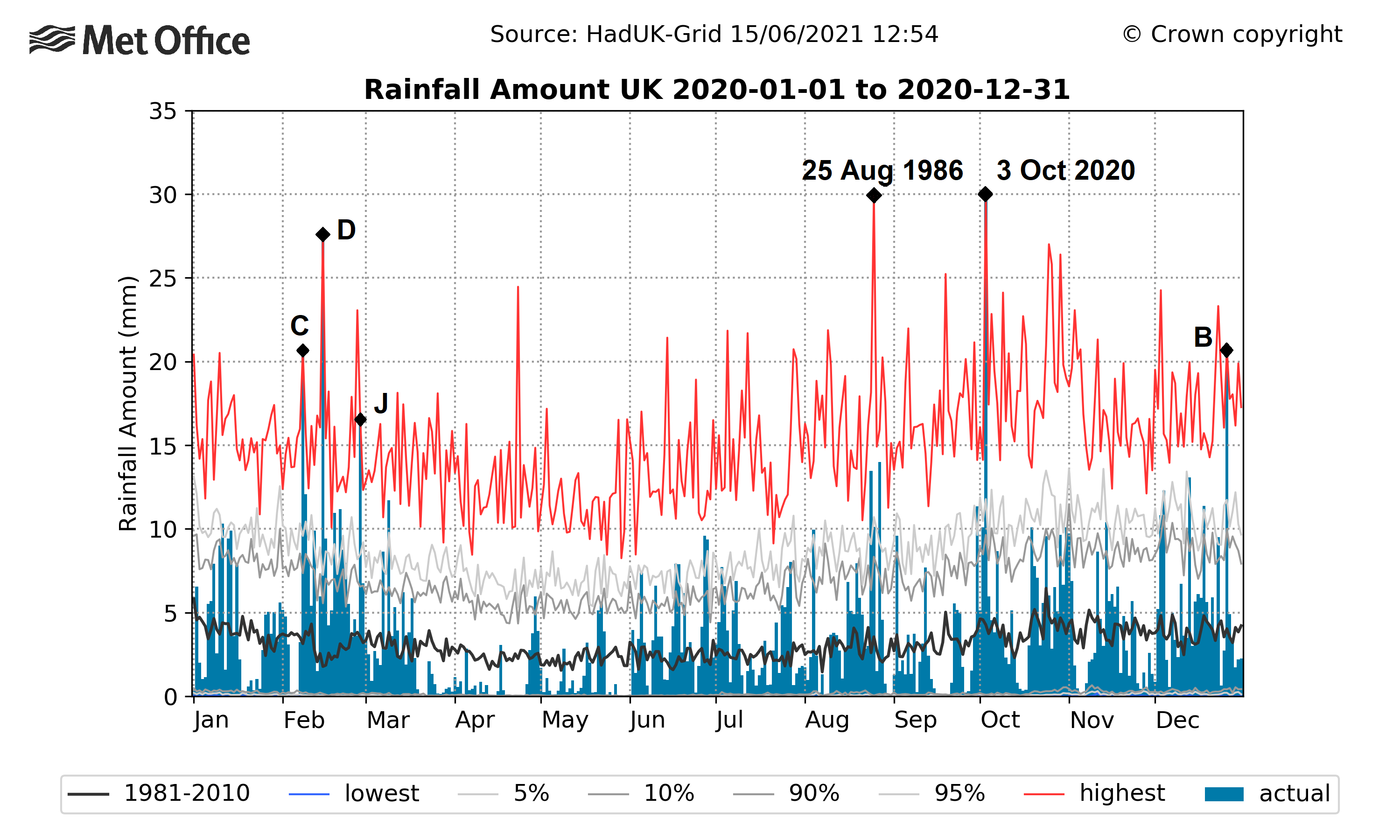 UK daily area-average rainfall in 2020