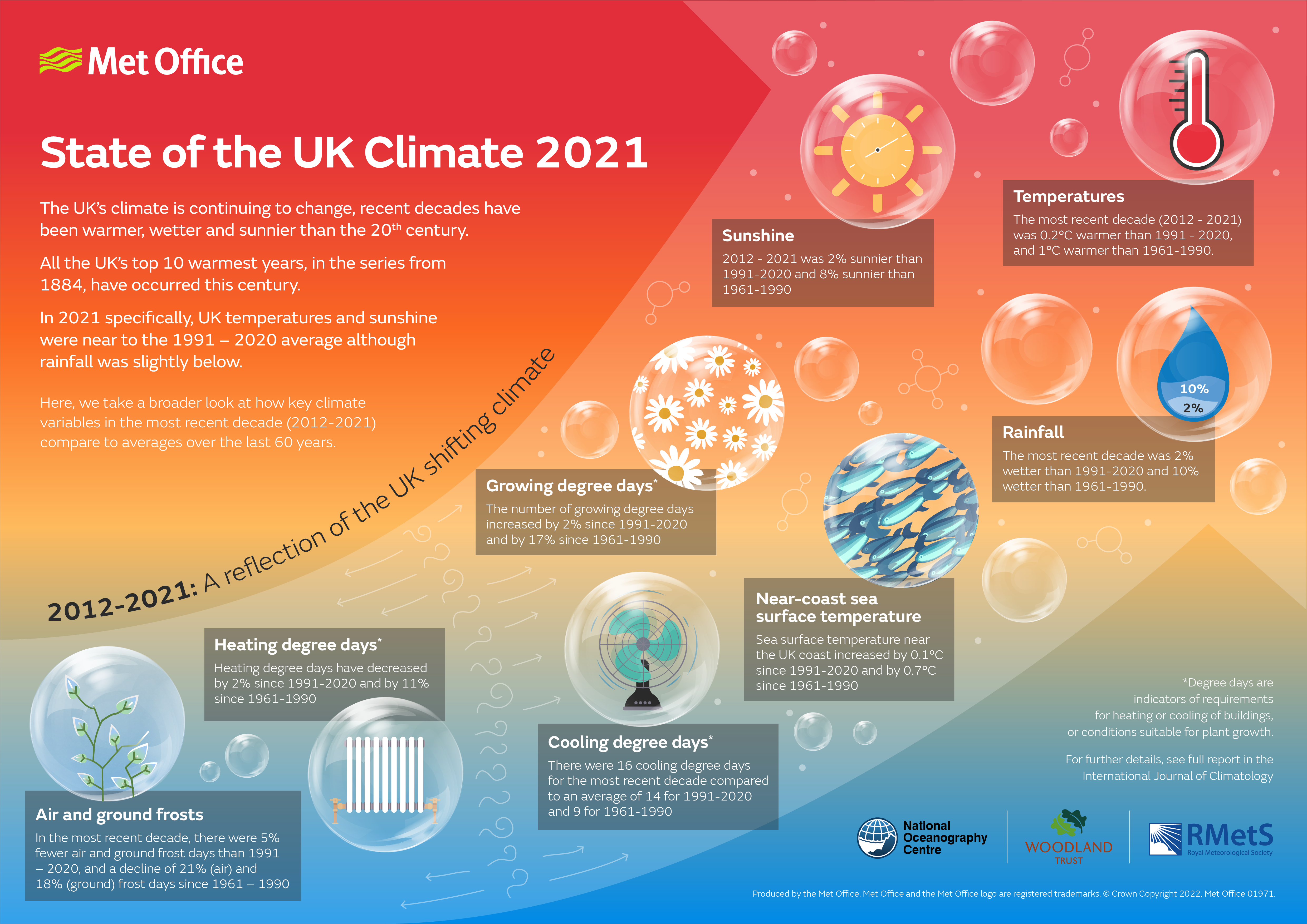 State of the UK Climate 2021 infographic