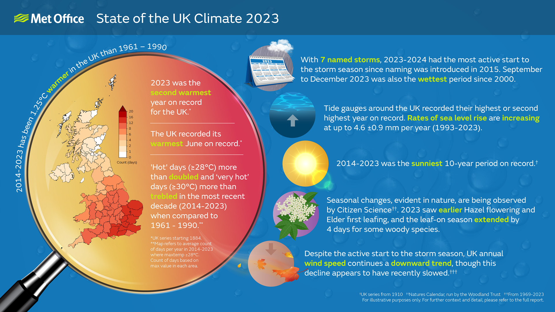 Infographic for the State of UK Climate 2023 report
