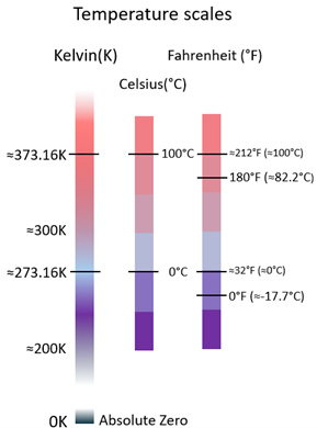 temperature scales