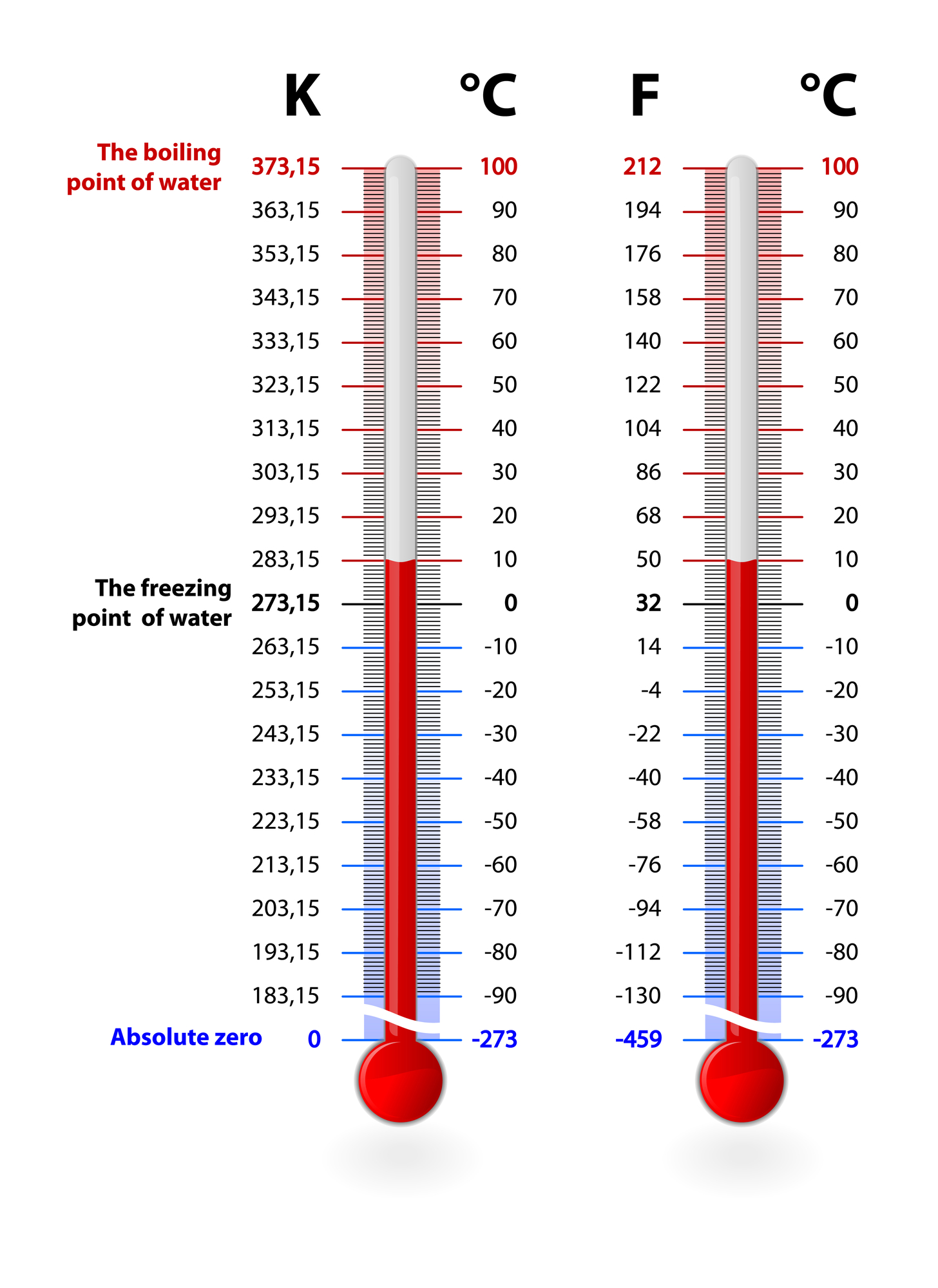 Freezing and boiling points