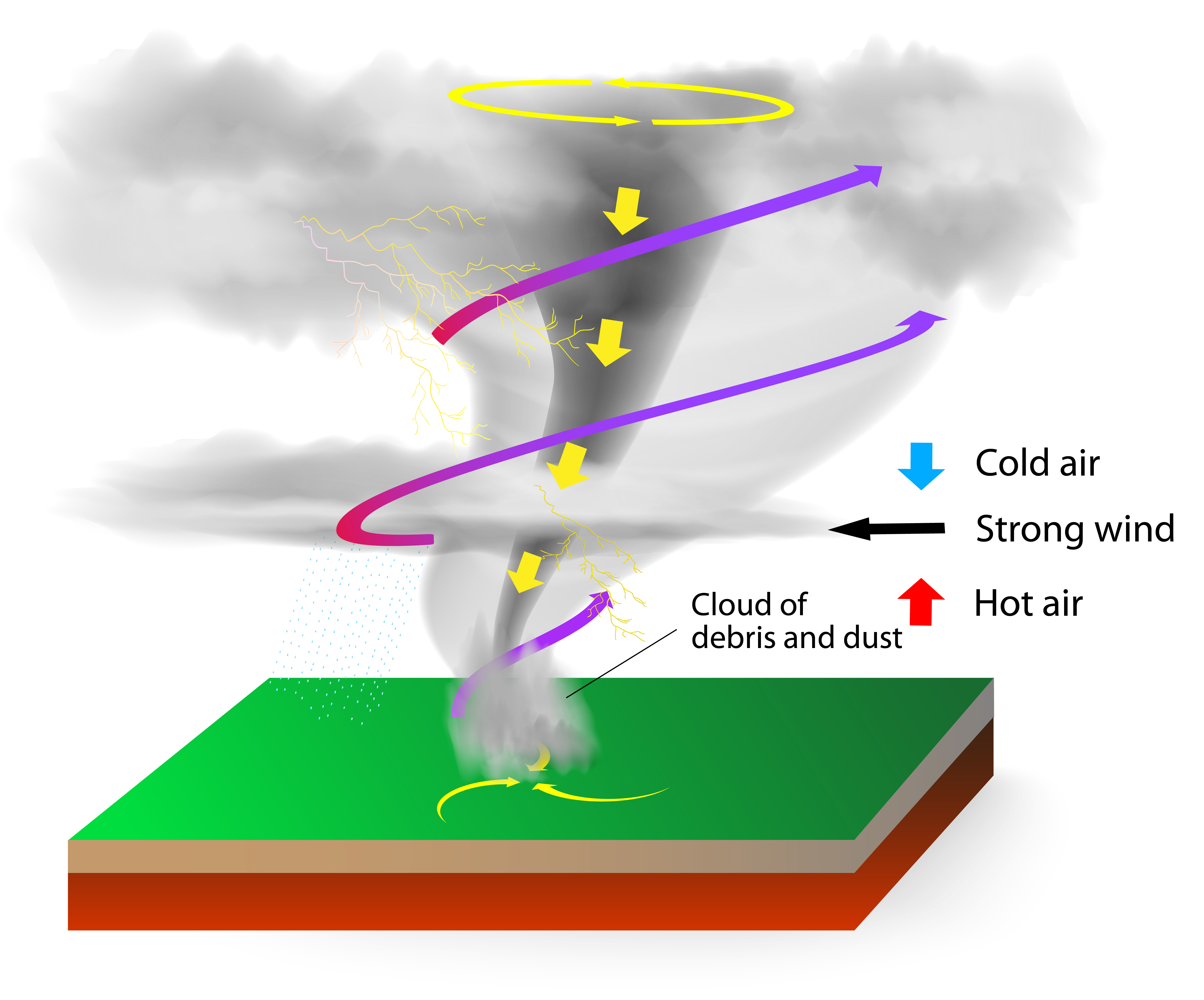 Tornado schematic