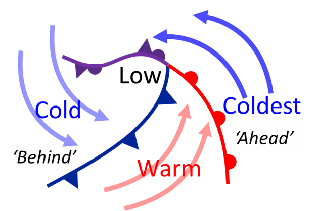 Warm occlusion