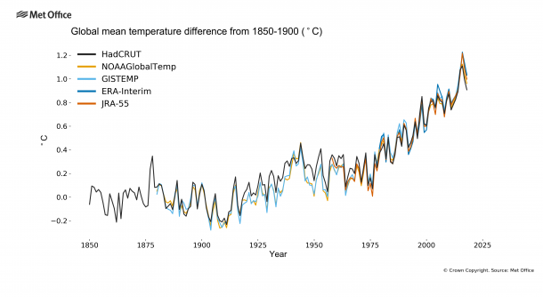 world warming