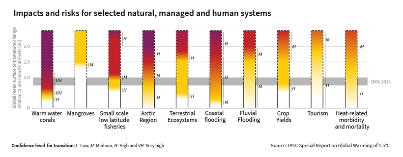 IPCC Report Image http://report.ipcc.ch/sr15/pdf/sr15_spm_fig2.pdf