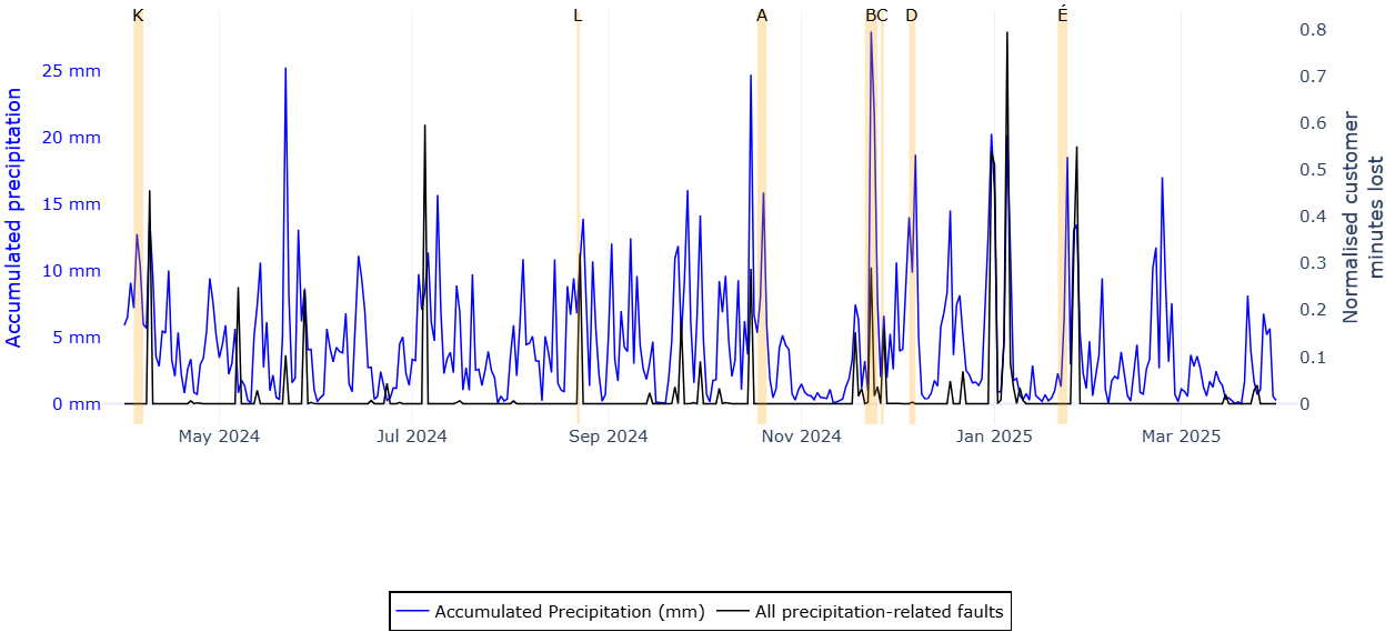 Precipitation Faults Figure