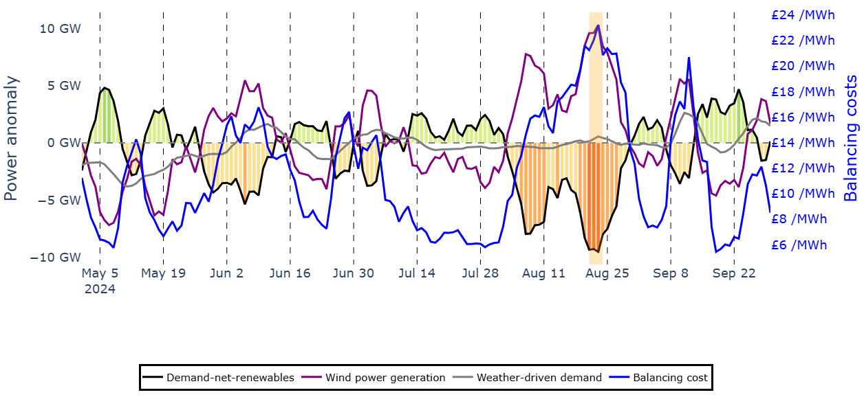 Summer Supply and Demand Figure