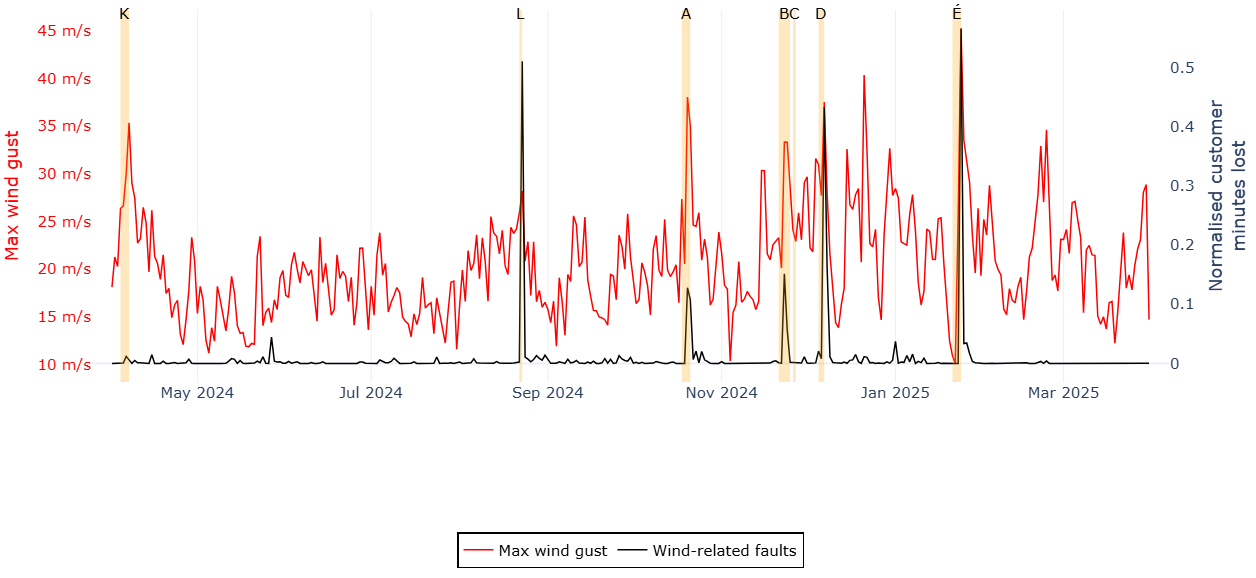 Wind Faults Figure