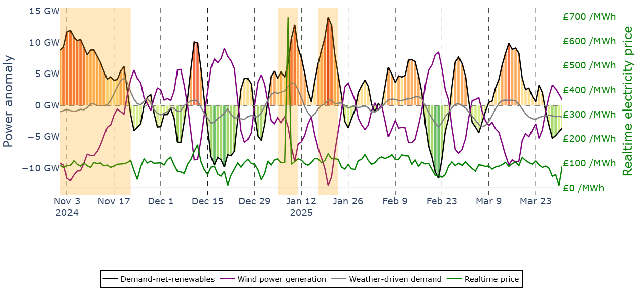 Winter Supply and Demand Figure